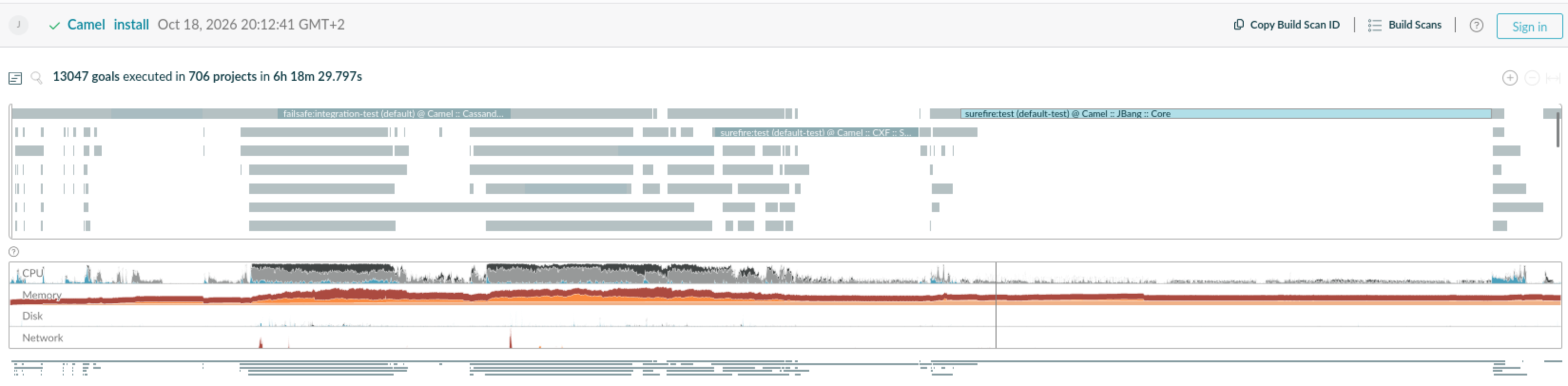 After camel-jbang-core test parallelization