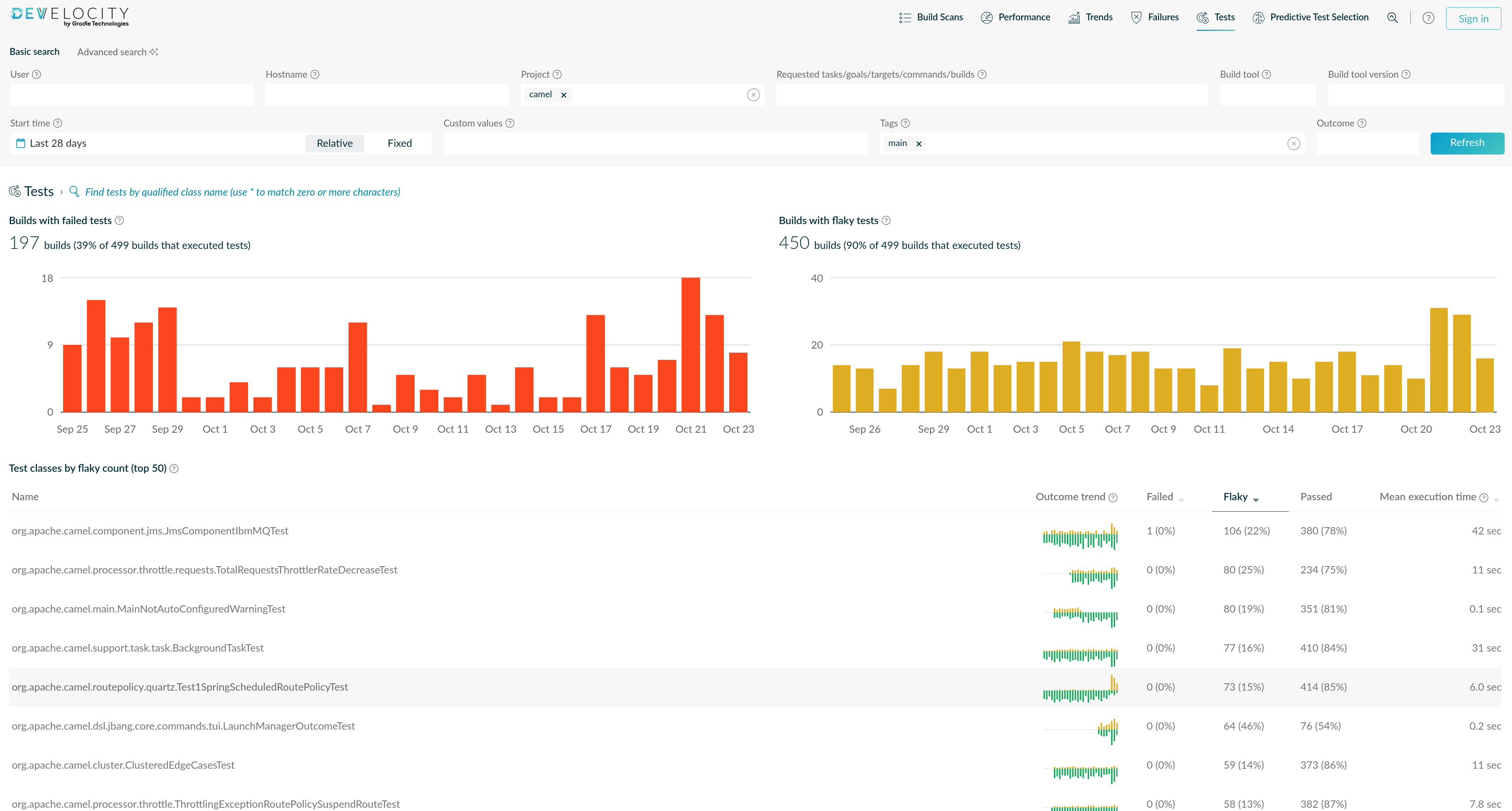 Develocity dashboard flaky tests