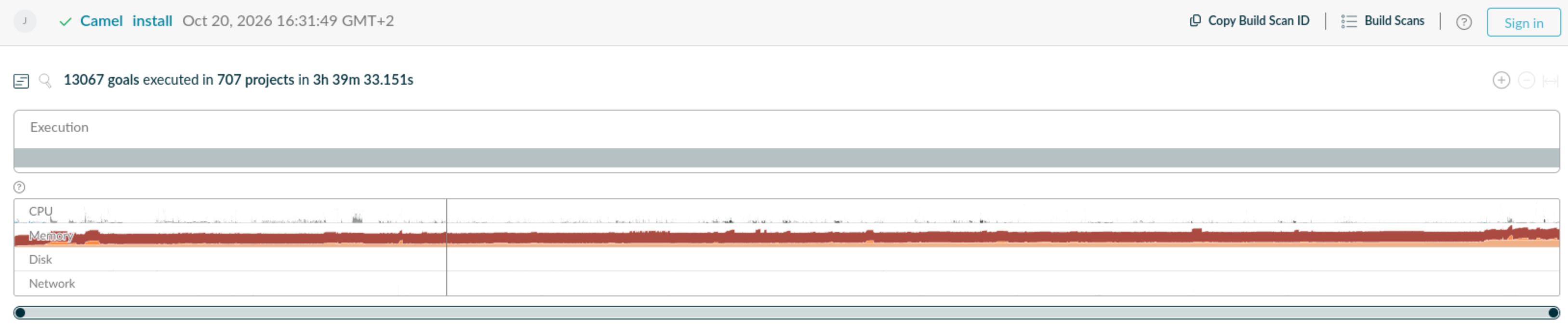 Without parallelism - single CPU used